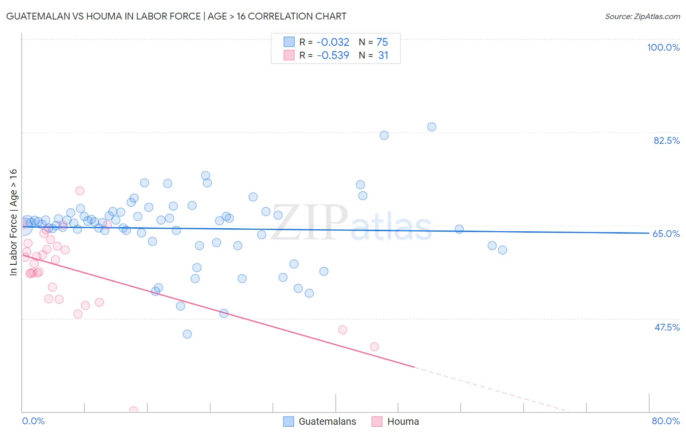 Guatemalan vs Houma In Labor Force | Age > 16