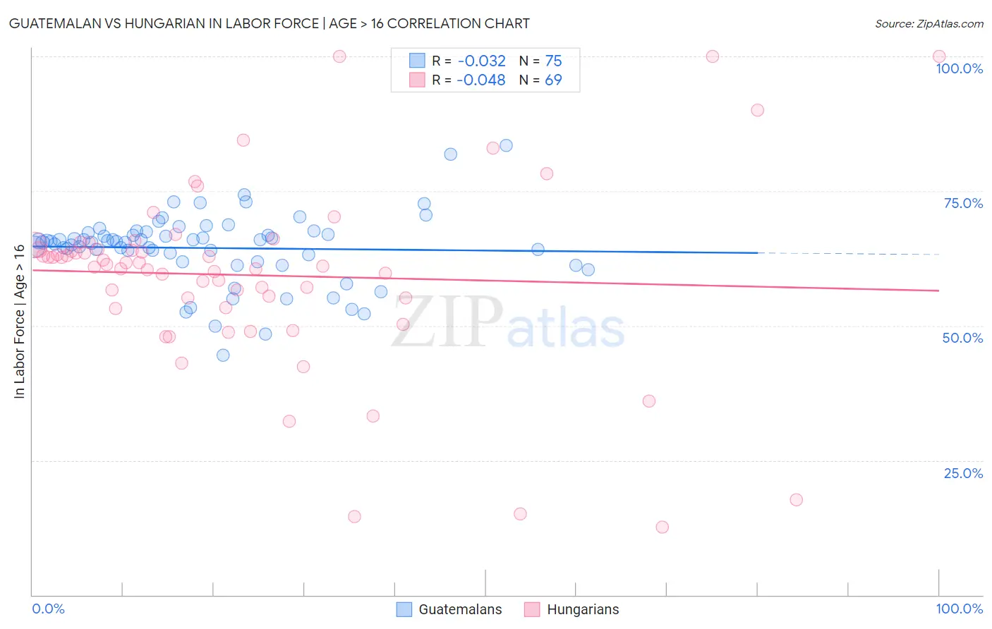 Guatemalan vs Hungarian In Labor Force | Age > 16