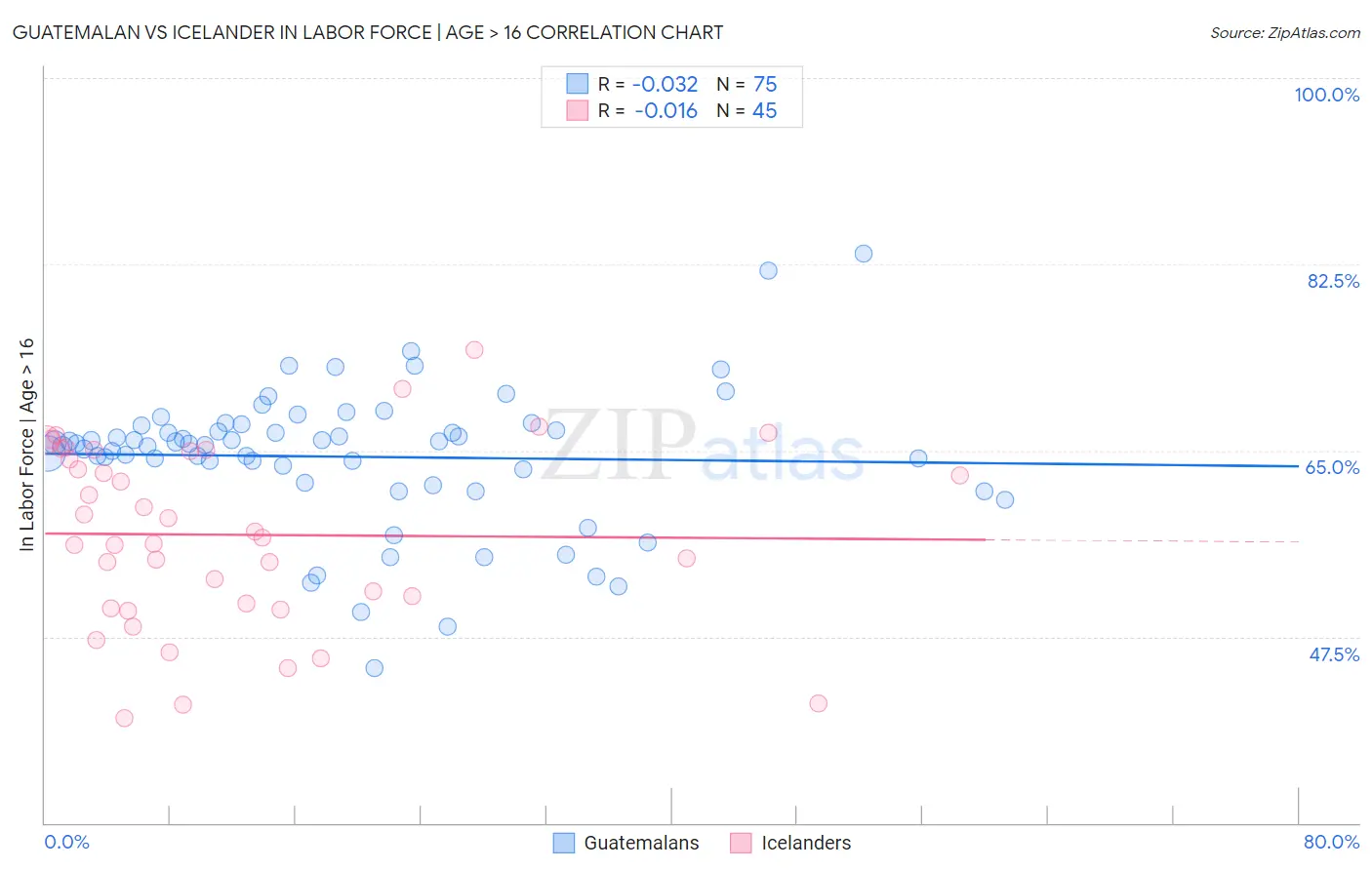 Guatemalan vs Icelander In Labor Force | Age > 16