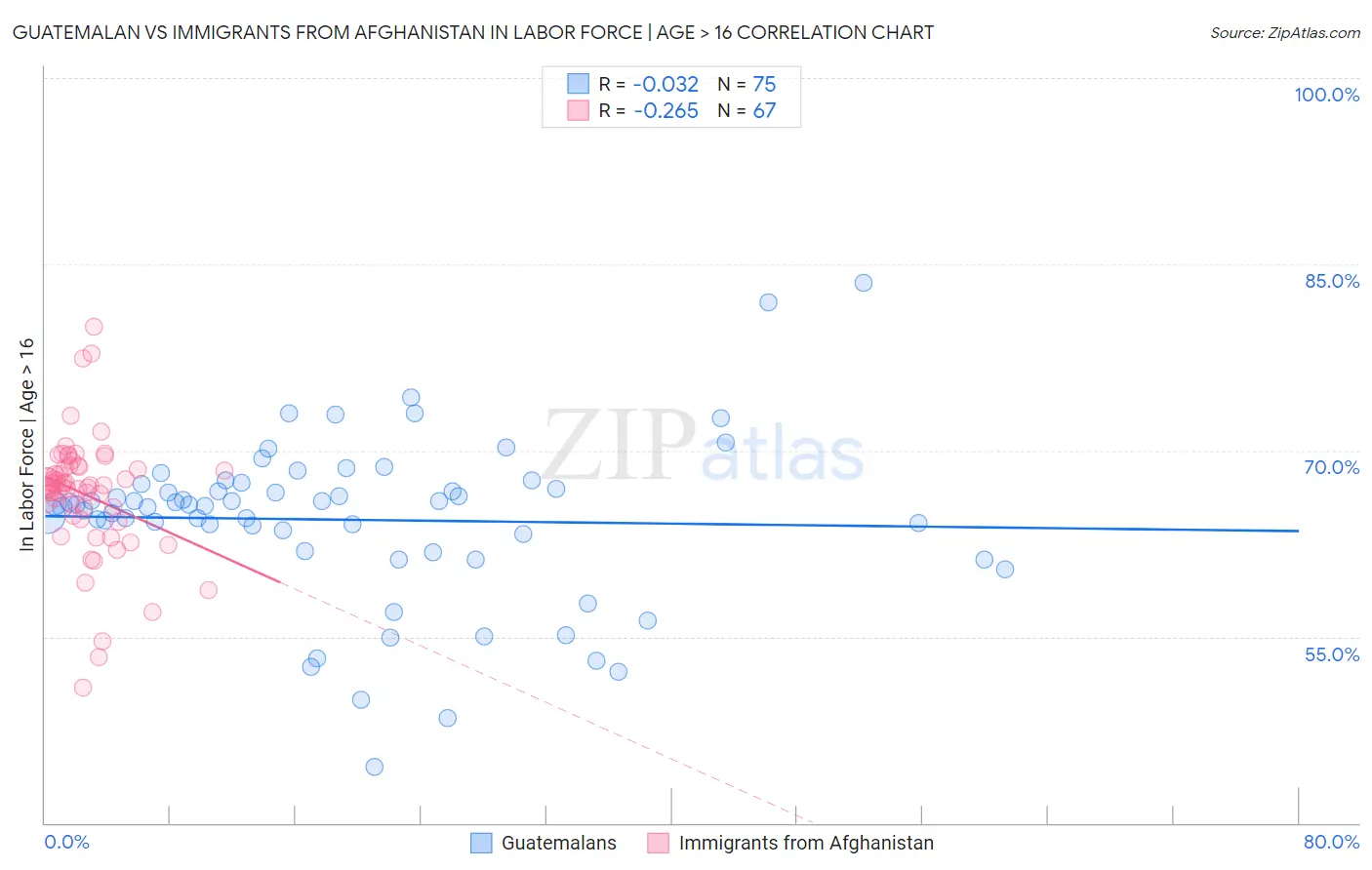Guatemalan vs Immigrants from Afghanistan In Labor Force | Age > 16