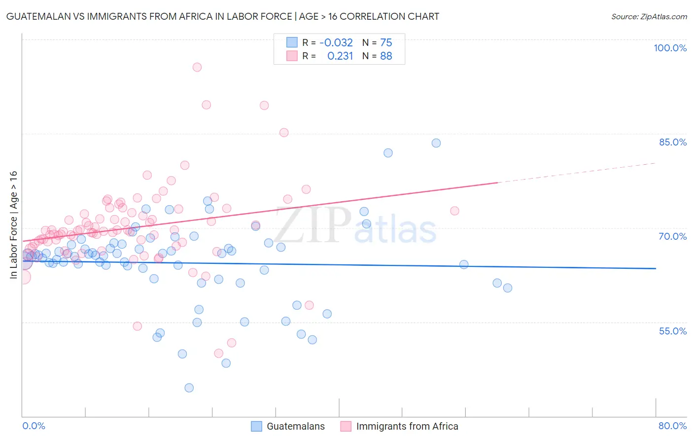 Guatemalan vs Immigrants from Africa In Labor Force | Age > 16