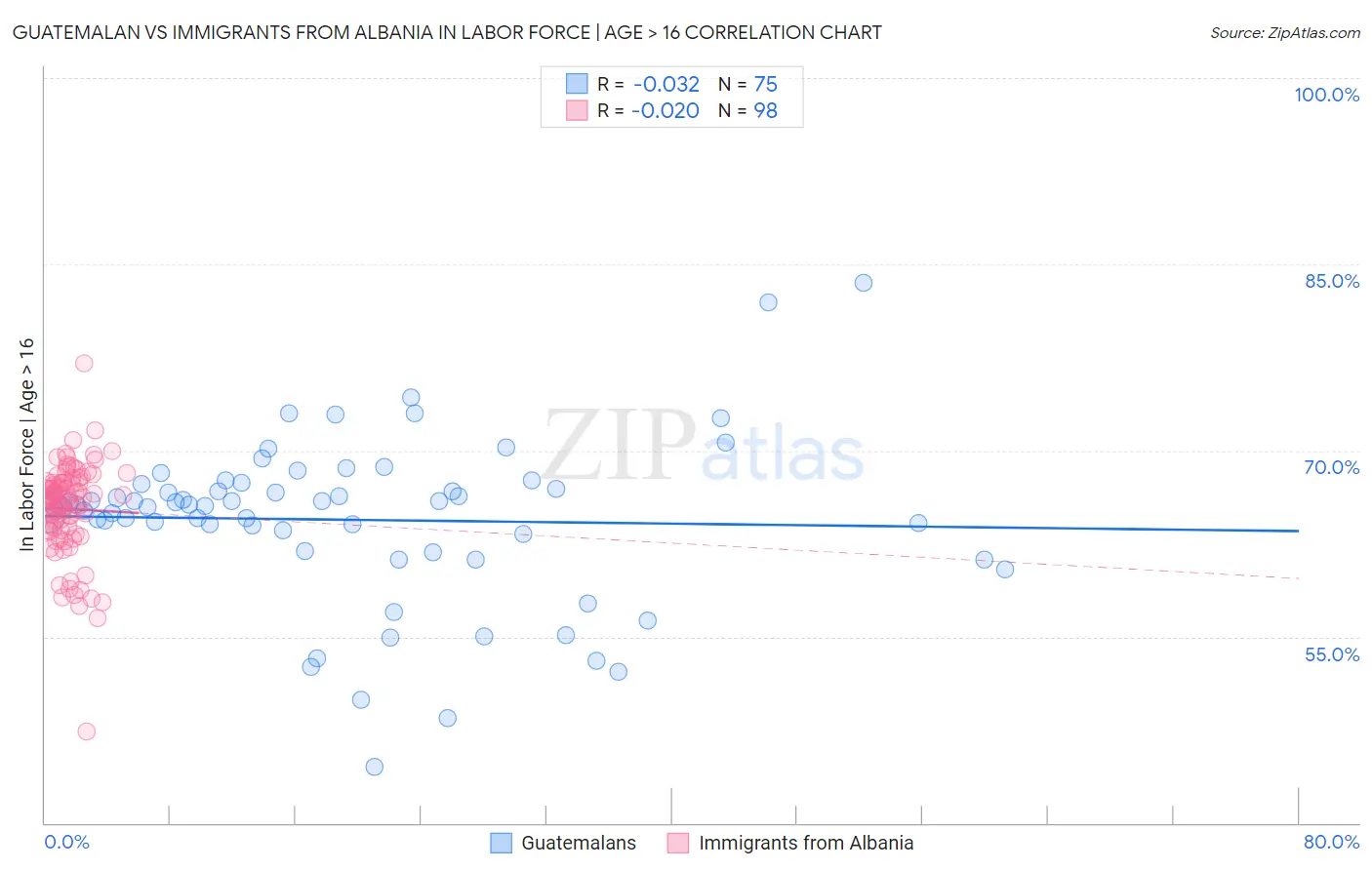 Guatemalan vs Immigrants from Albania In Labor Force | Age > 16