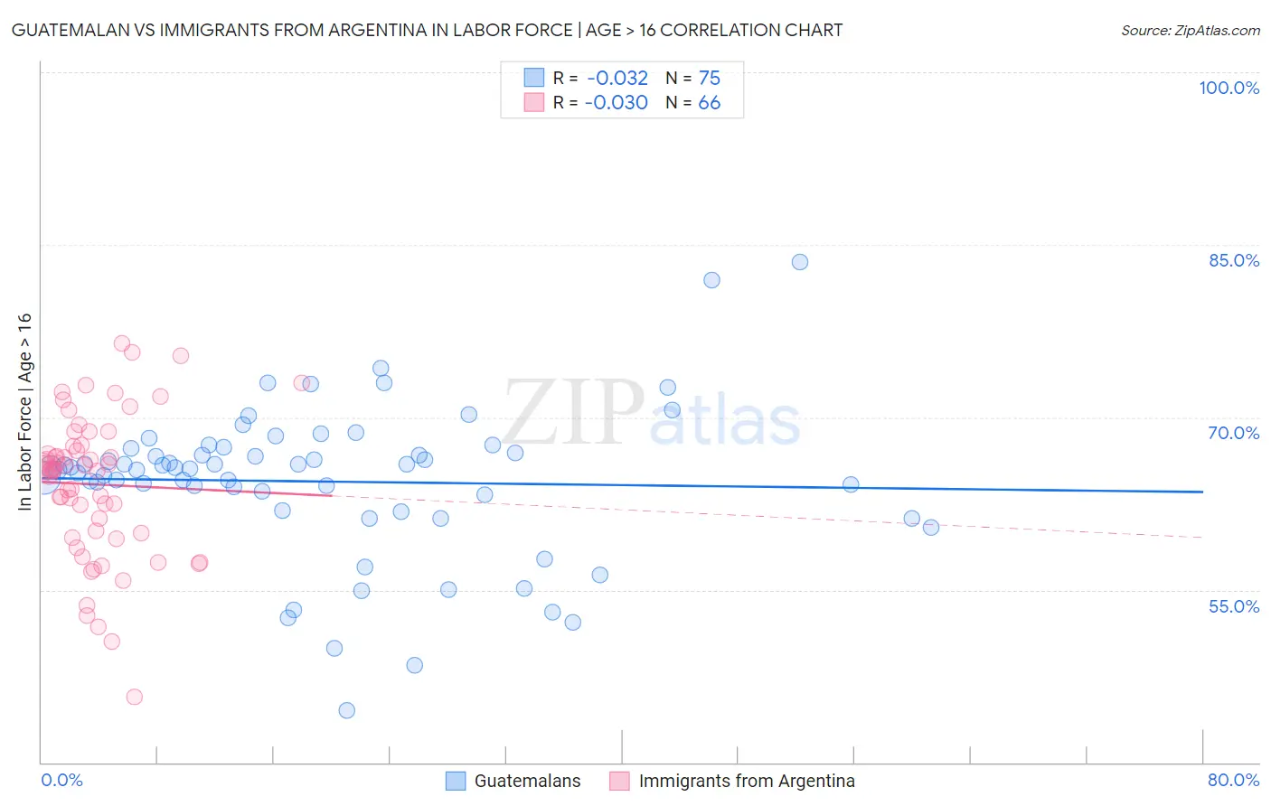 Guatemalan vs Immigrants from Argentina In Labor Force | Age > 16