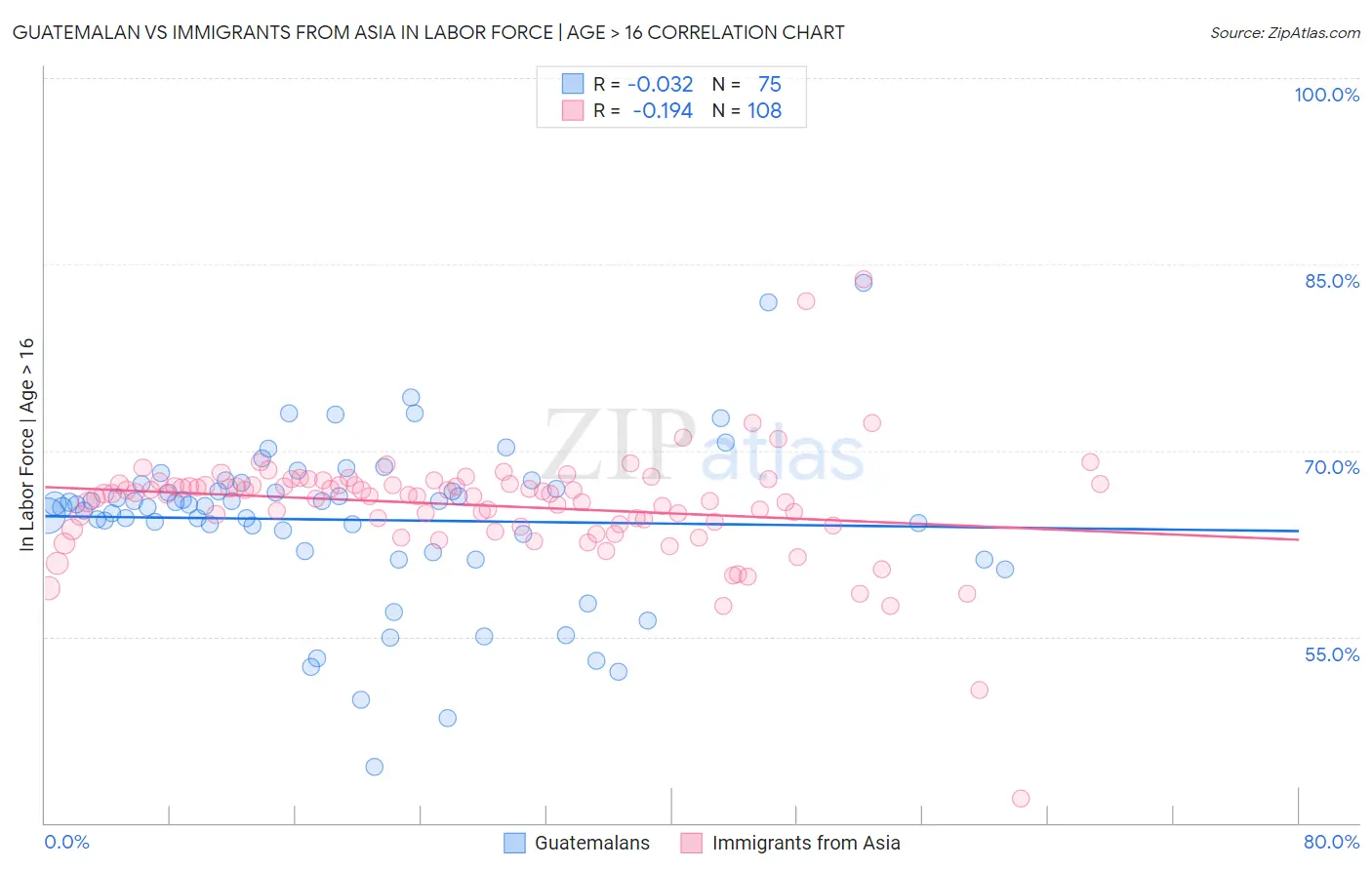Guatemalan vs Immigrants from Asia In Labor Force | Age > 16