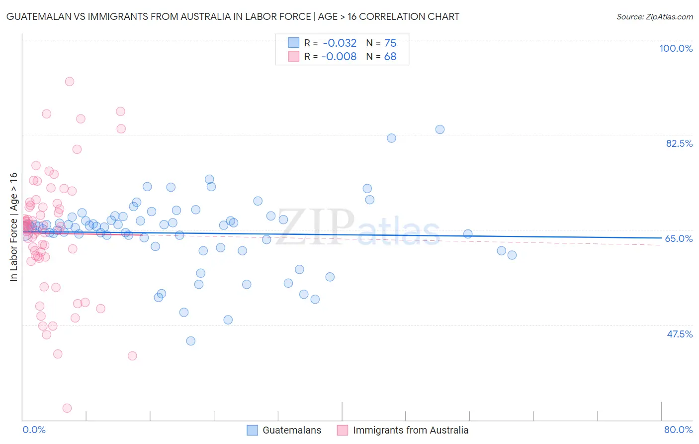 Guatemalan vs Immigrants from Australia In Labor Force | Age > 16