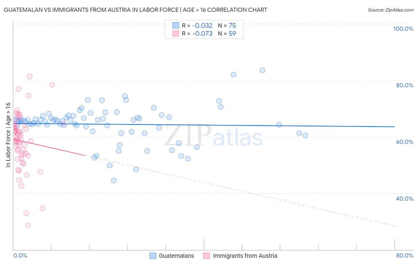 Guatemalan vs Immigrants from Austria In Labor Force | Age > 16