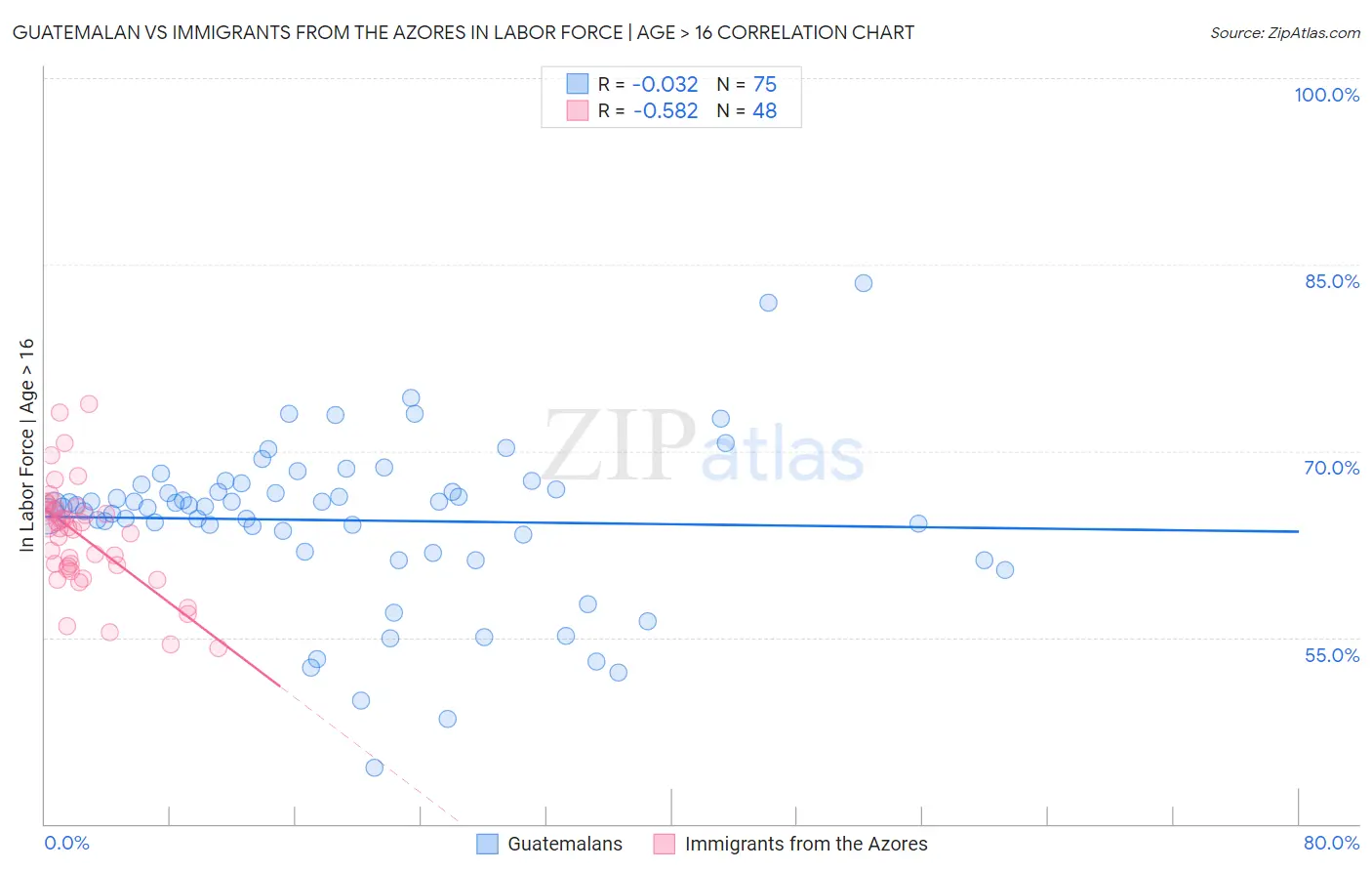 Guatemalan vs Immigrants from the Azores In Labor Force | Age > 16