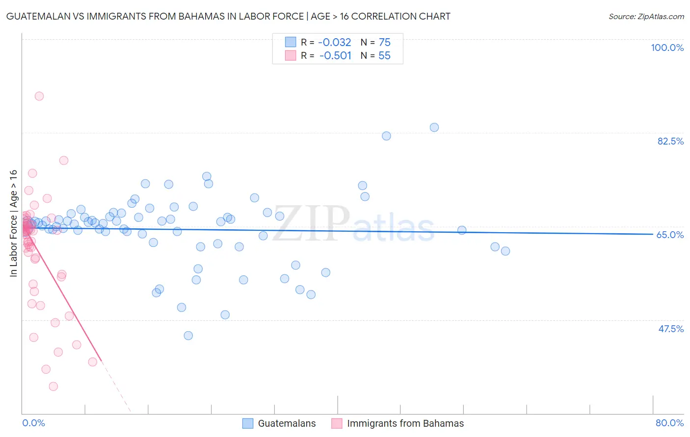 Guatemalan vs Immigrants from Bahamas In Labor Force | Age > 16