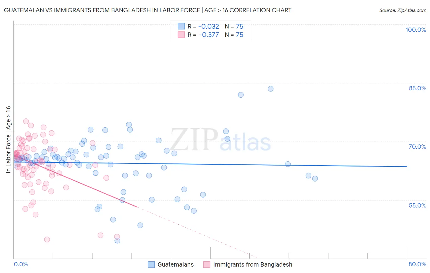 Guatemalan vs Immigrants from Bangladesh In Labor Force | Age > 16