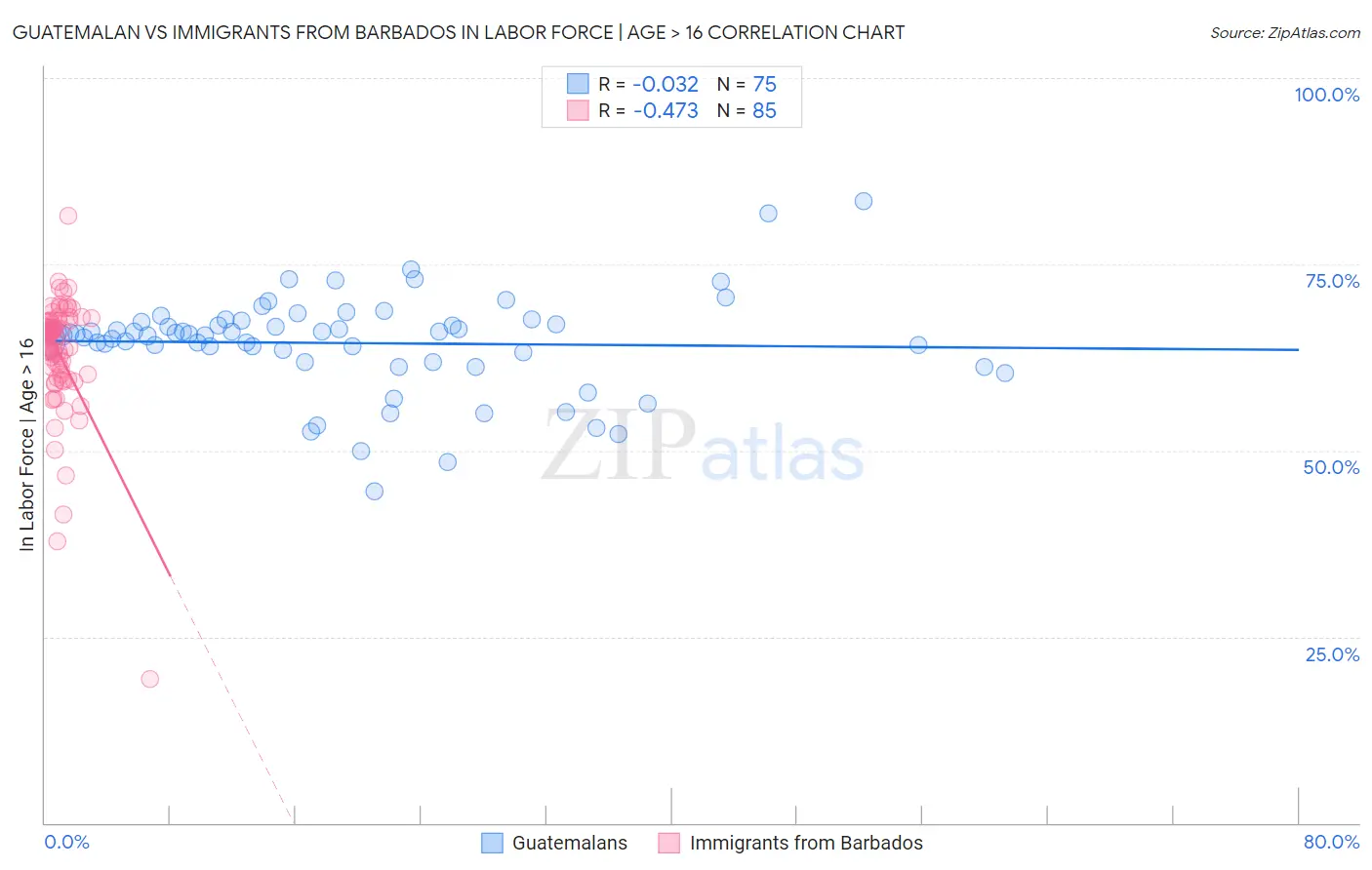 Guatemalan vs Immigrants from Barbados In Labor Force | Age > 16