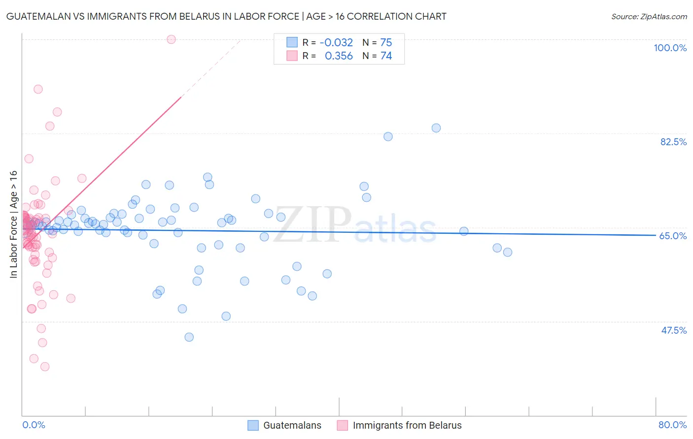 Guatemalan vs Immigrants from Belarus In Labor Force | Age > 16