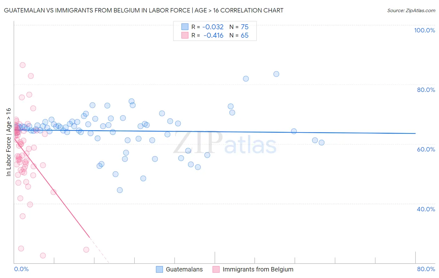 Guatemalan vs Immigrants from Belgium In Labor Force | Age > 16