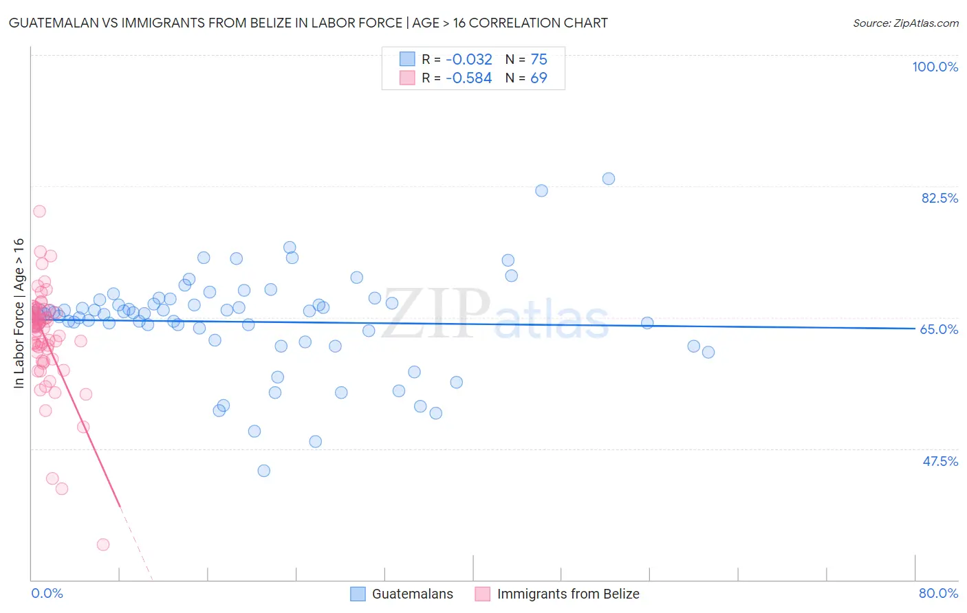 Guatemalan vs Immigrants from Belize In Labor Force | Age > 16