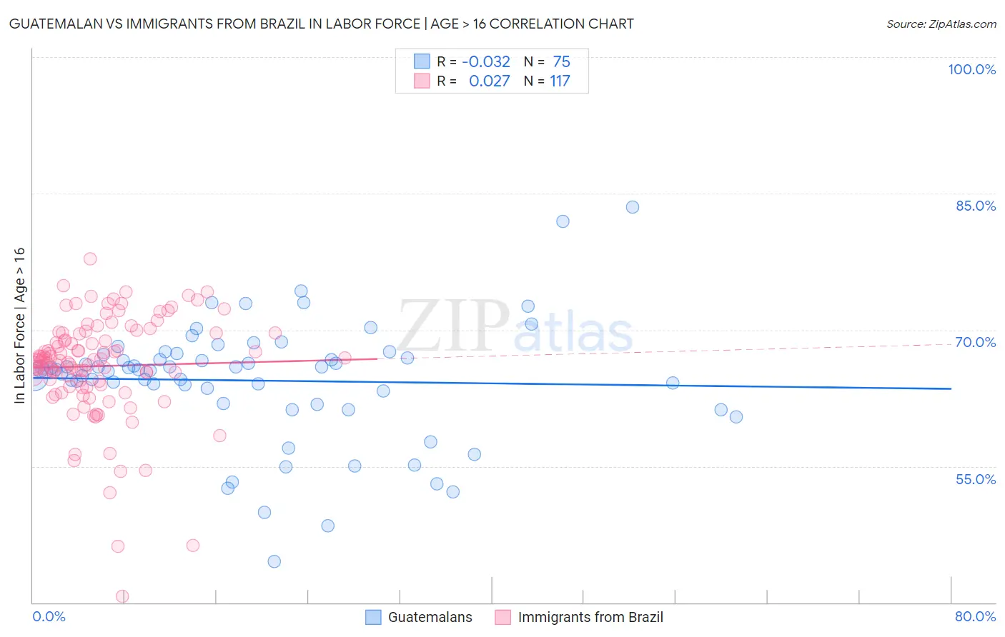 Guatemalan vs Immigrants from Brazil In Labor Force | Age > 16