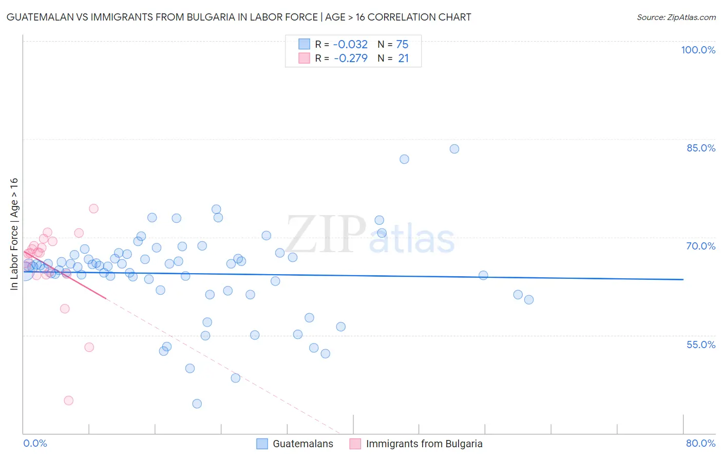 Guatemalan vs Immigrants from Bulgaria In Labor Force | Age > 16