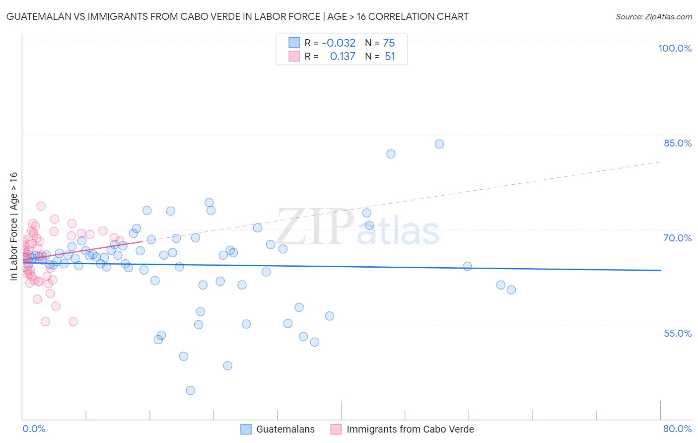 Guatemalan vs Immigrants from Cabo Verde In Labor Force | Age > 16