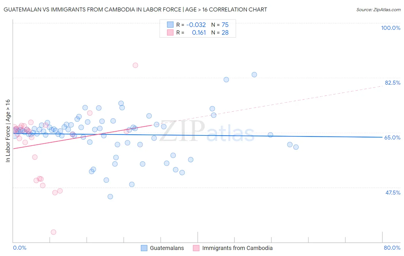 Guatemalan vs Immigrants from Cambodia In Labor Force | Age > 16