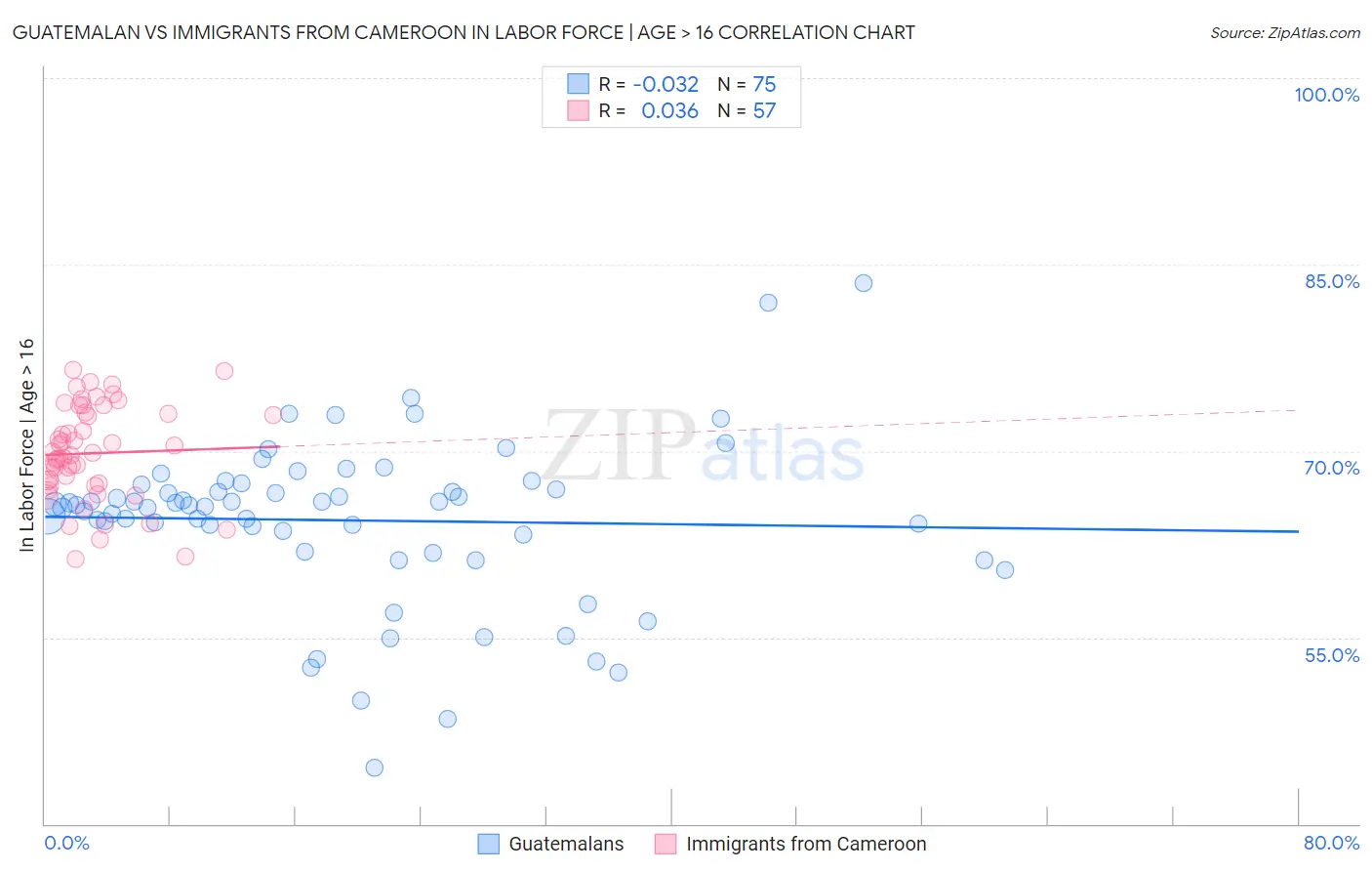 Guatemalan vs Immigrants from Cameroon In Labor Force | Age > 16