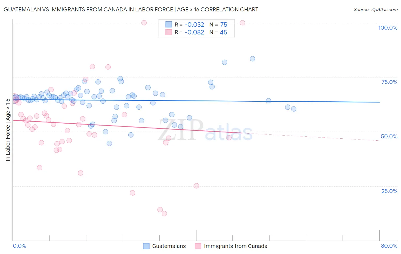 Guatemalan vs Immigrants from Canada In Labor Force | Age > 16