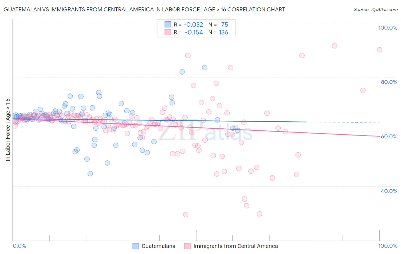 Guatemalan vs Immigrants from Central America In Labor Force | Age > 16