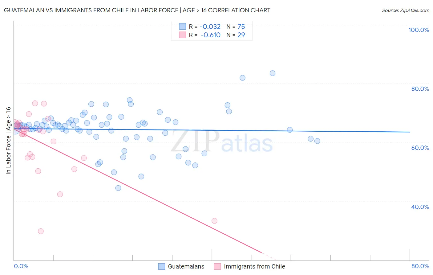 Guatemalan vs Immigrants from Chile In Labor Force | Age > 16