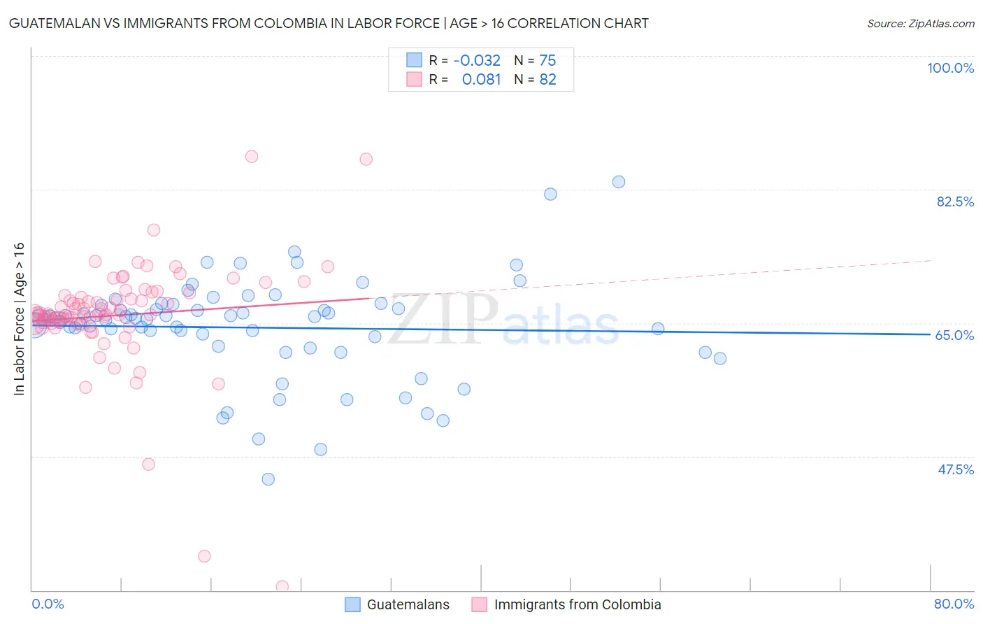 Guatemalan vs Immigrants from Colombia In Labor Force | Age > 16