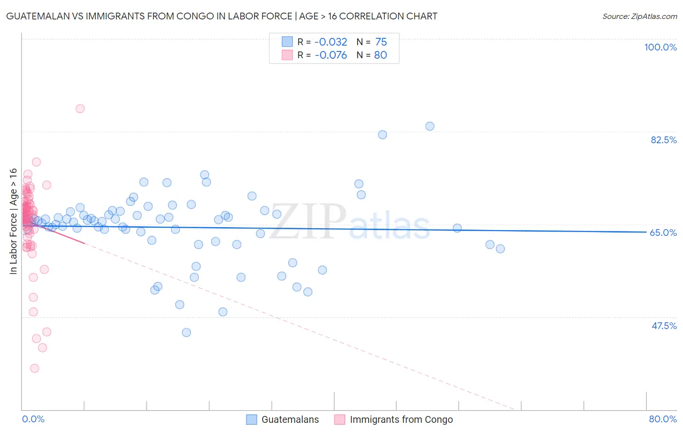 Guatemalan vs Immigrants from Congo In Labor Force | Age > 16