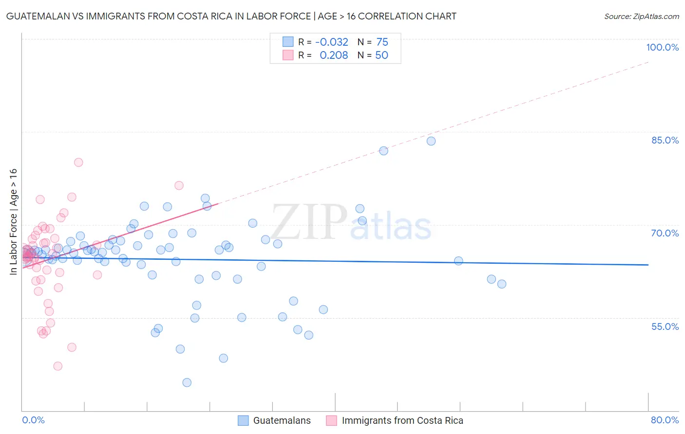 Guatemalan vs Immigrants from Costa Rica In Labor Force | Age > 16