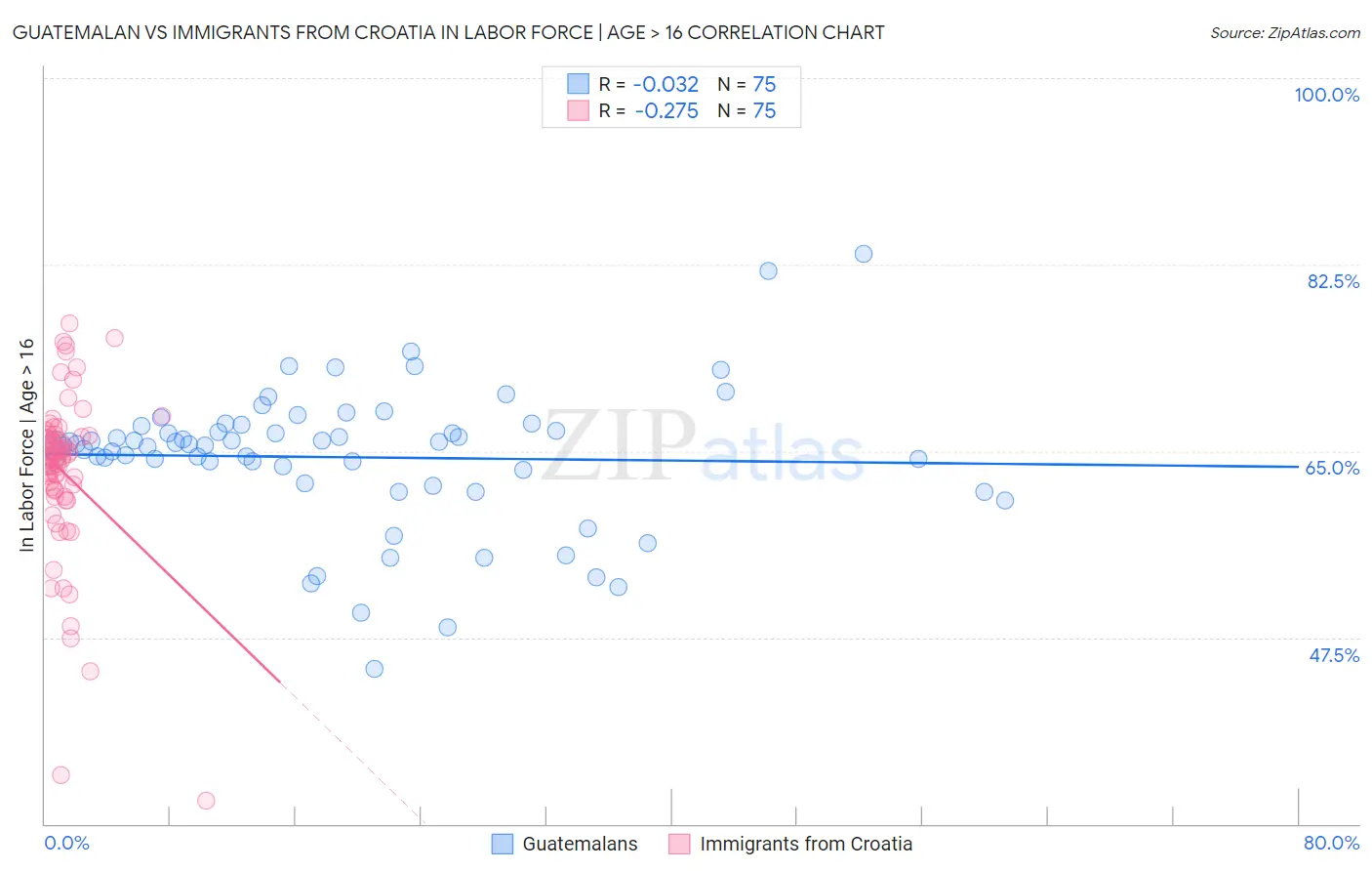 Guatemalan vs Immigrants from Croatia In Labor Force | Age > 16