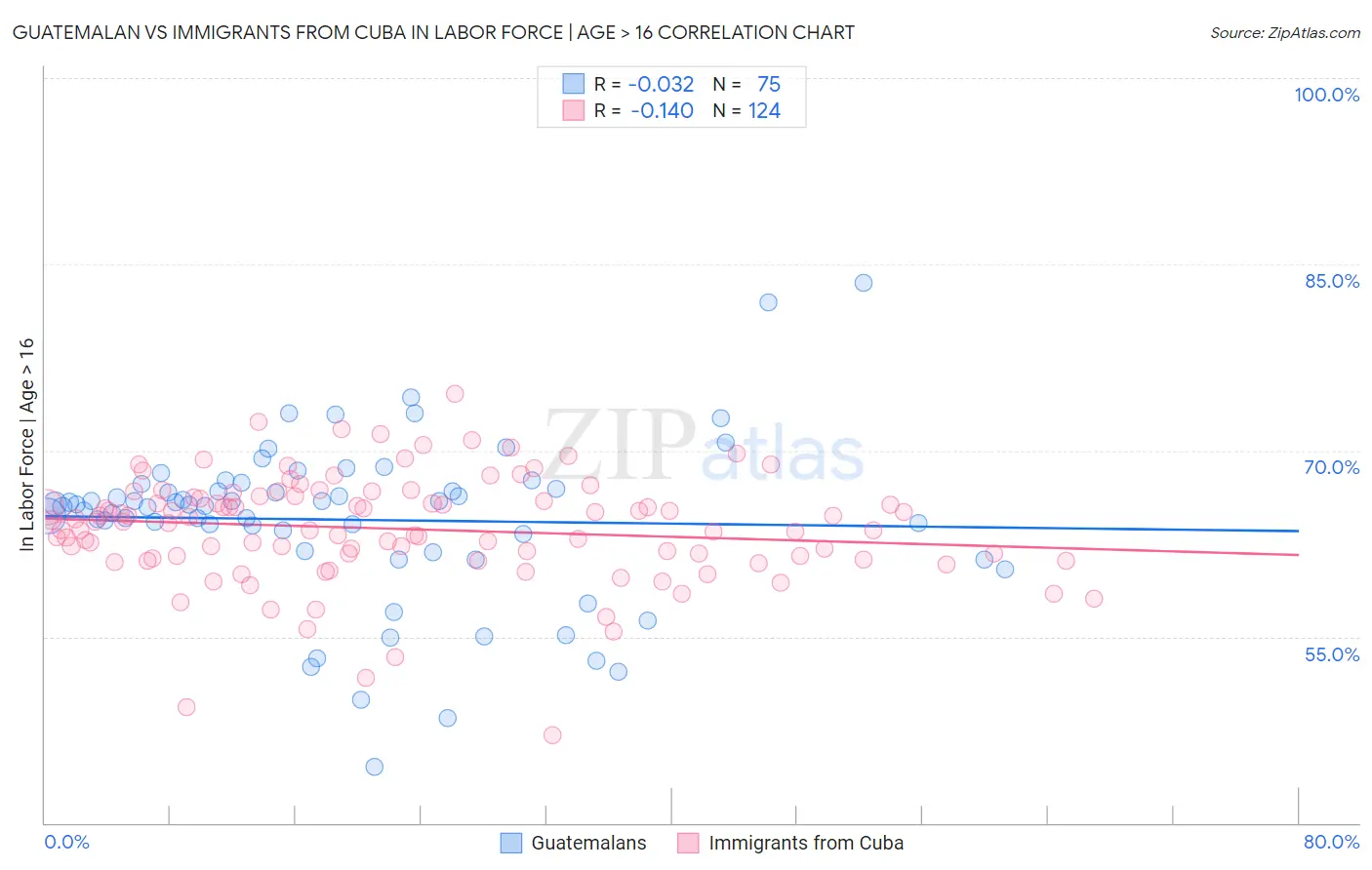 Guatemalan vs Immigrants from Cuba In Labor Force | Age > 16