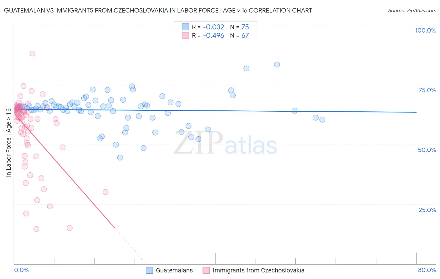 Guatemalan vs Immigrants from Czechoslovakia In Labor Force | Age > 16