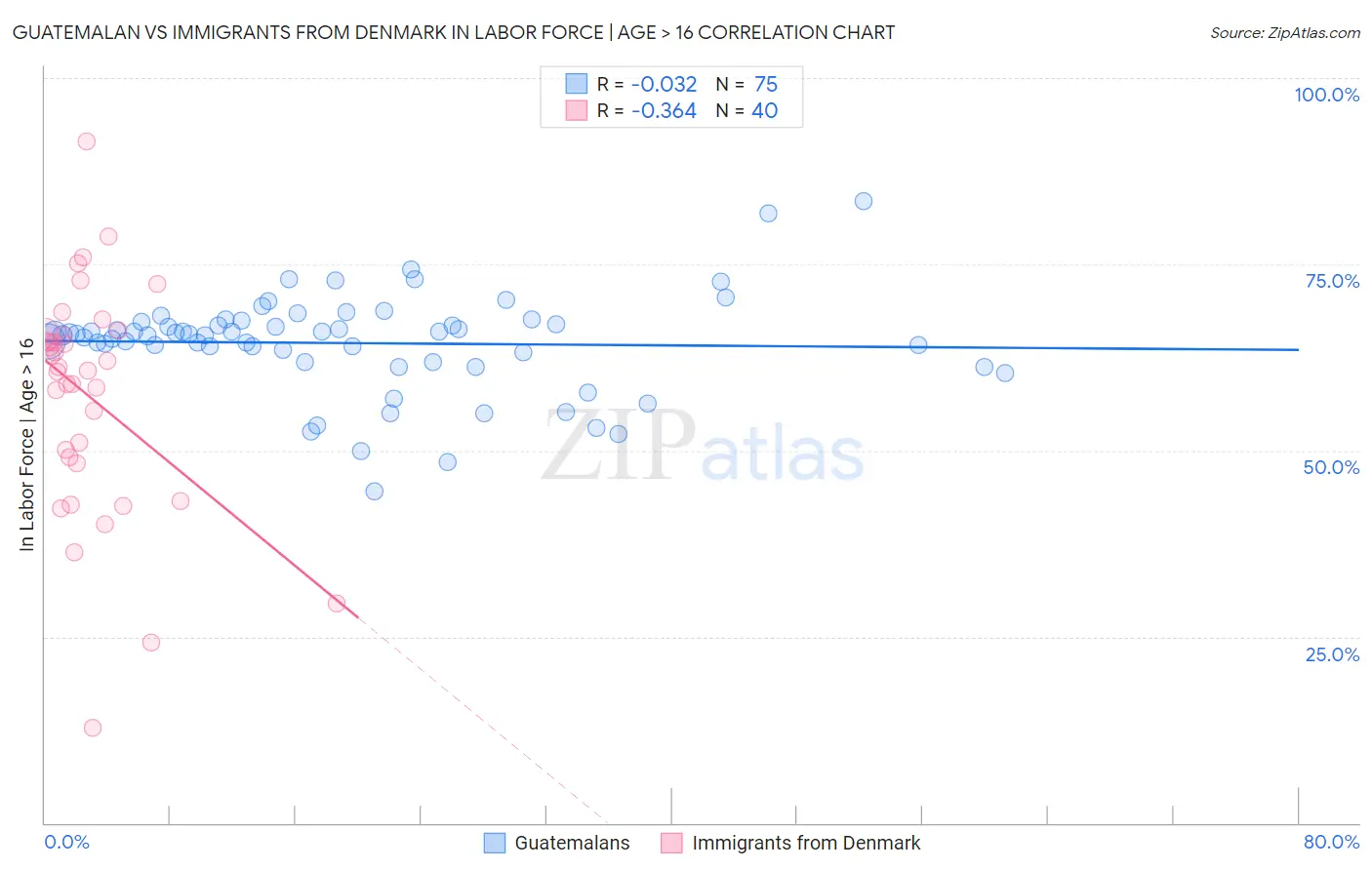 Guatemalan vs Immigrants from Denmark In Labor Force | Age > 16