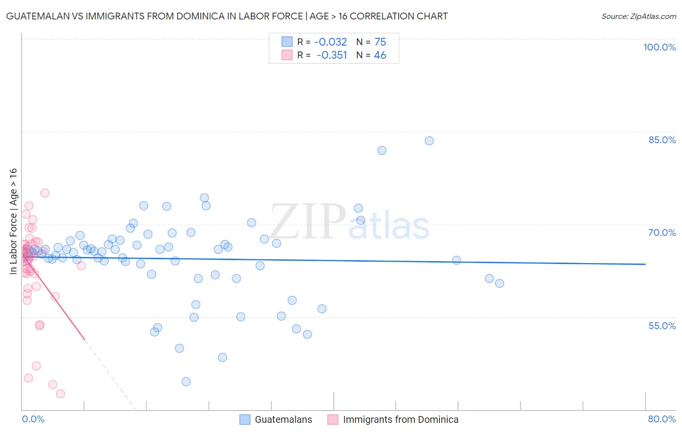 Guatemalan vs Immigrants from Dominica In Labor Force | Age > 16