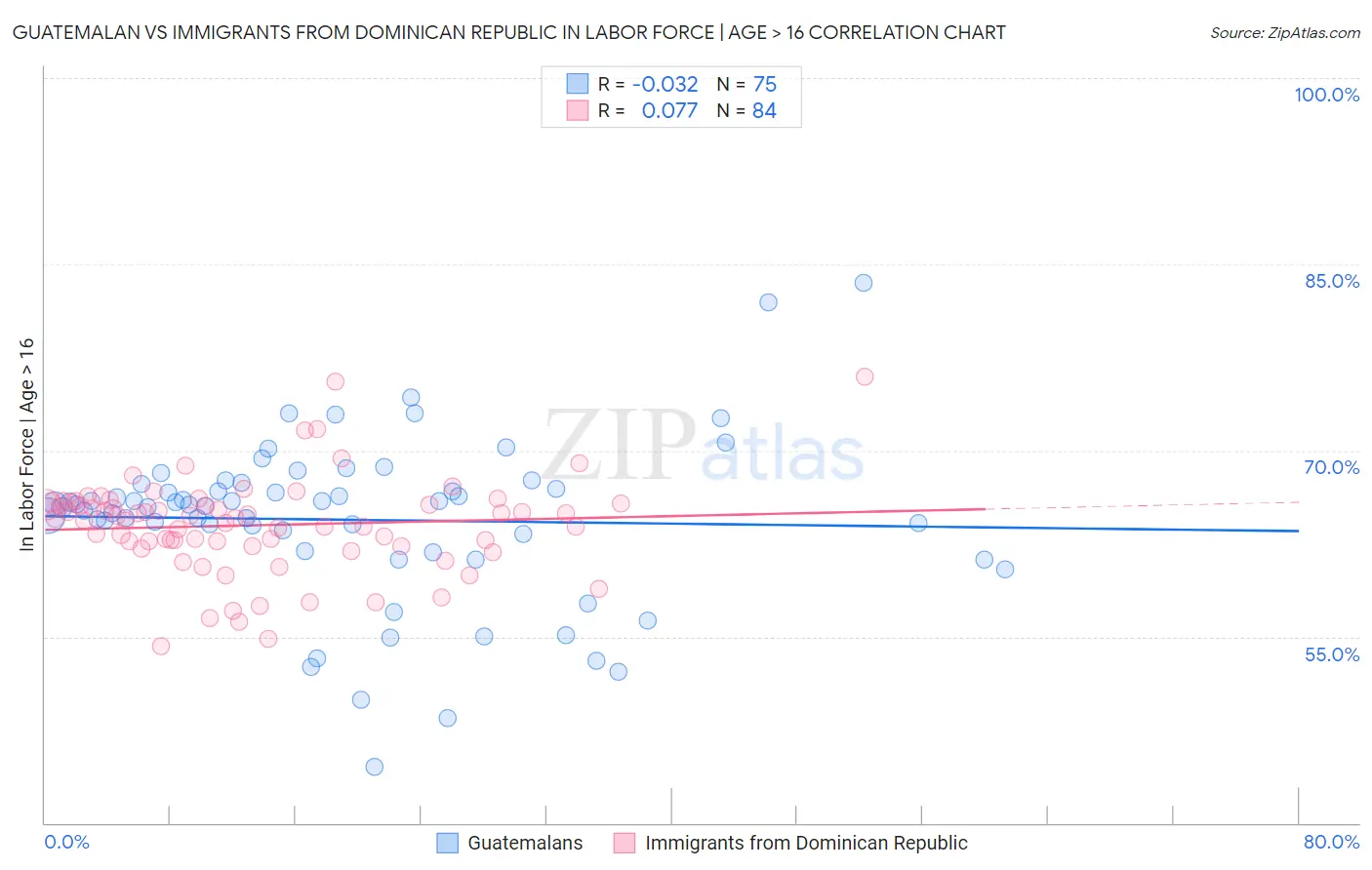 Guatemalan vs Immigrants from Dominican Republic In Labor Force | Age > 16