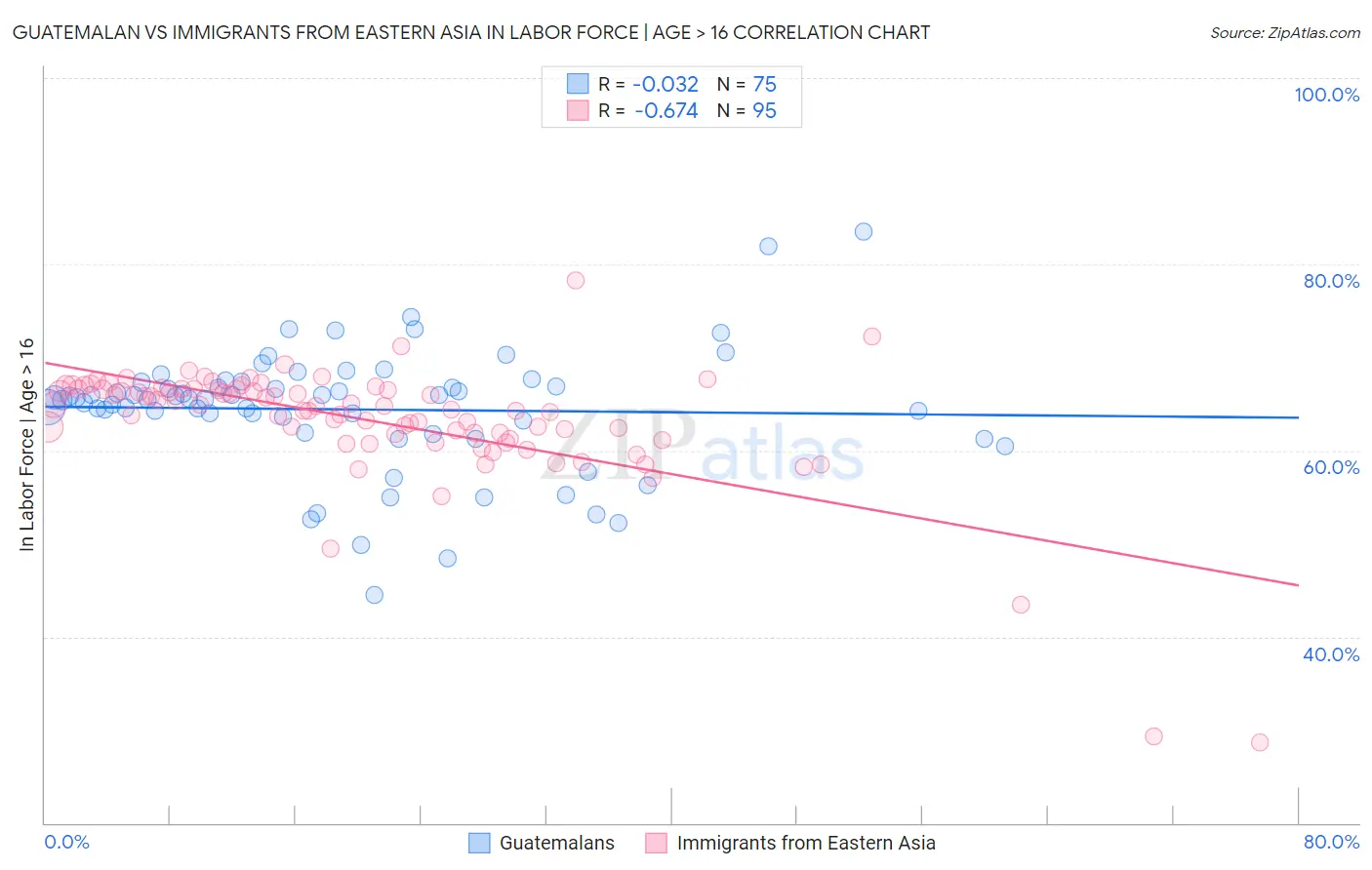Guatemalan vs Immigrants from Eastern Asia In Labor Force | Age > 16