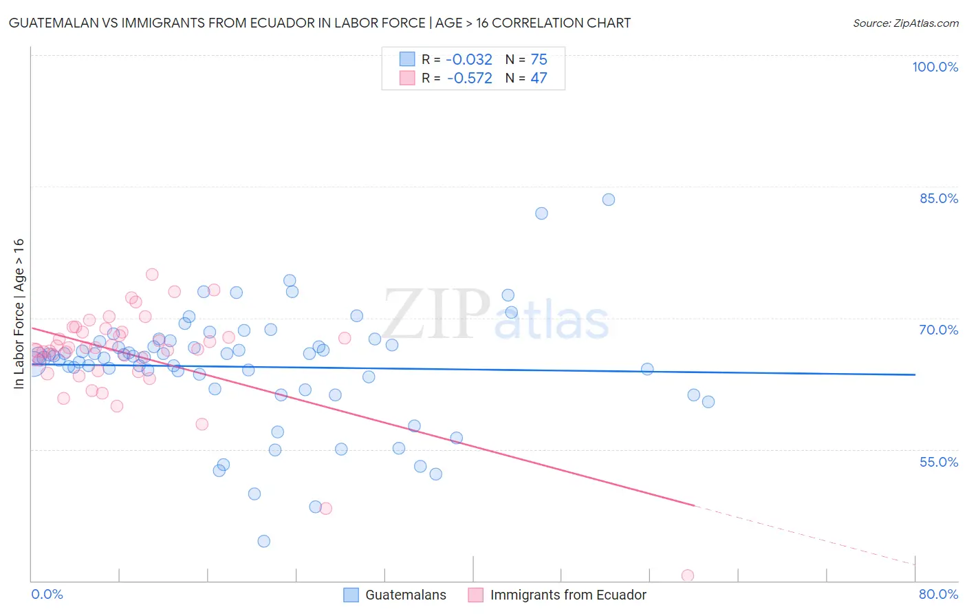 Guatemalan vs Immigrants from Ecuador In Labor Force | Age > 16