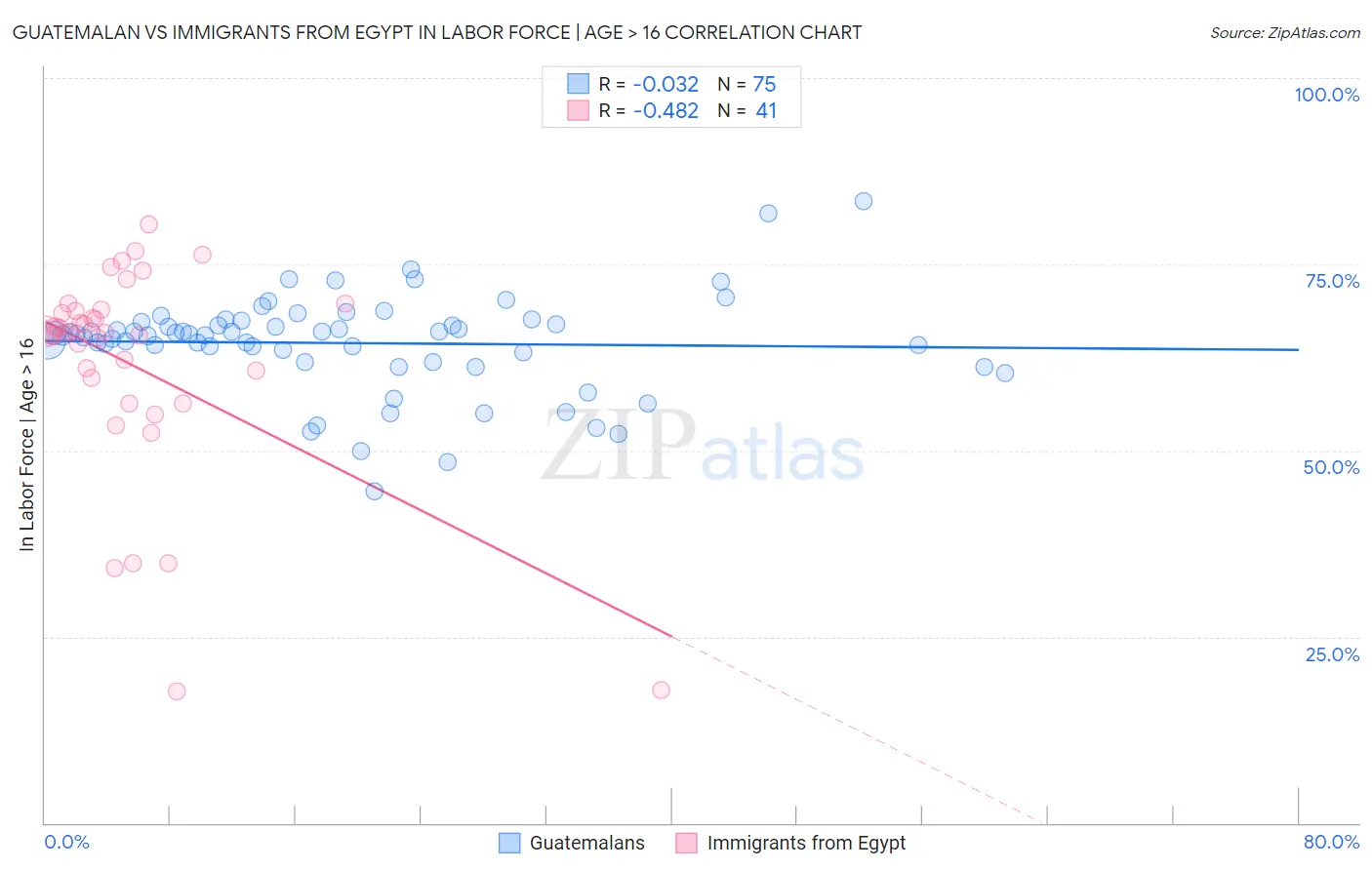 Guatemalan vs Immigrants from Egypt In Labor Force | Age > 16