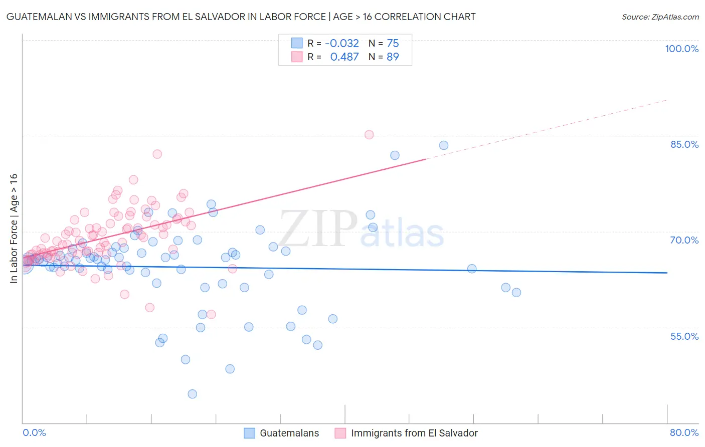 Guatemalan vs Immigrants from El Salvador In Labor Force | Age > 16