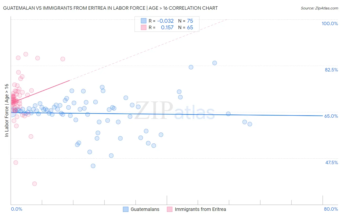 Guatemalan vs Immigrants from Eritrea In Labor Force | Age > 16