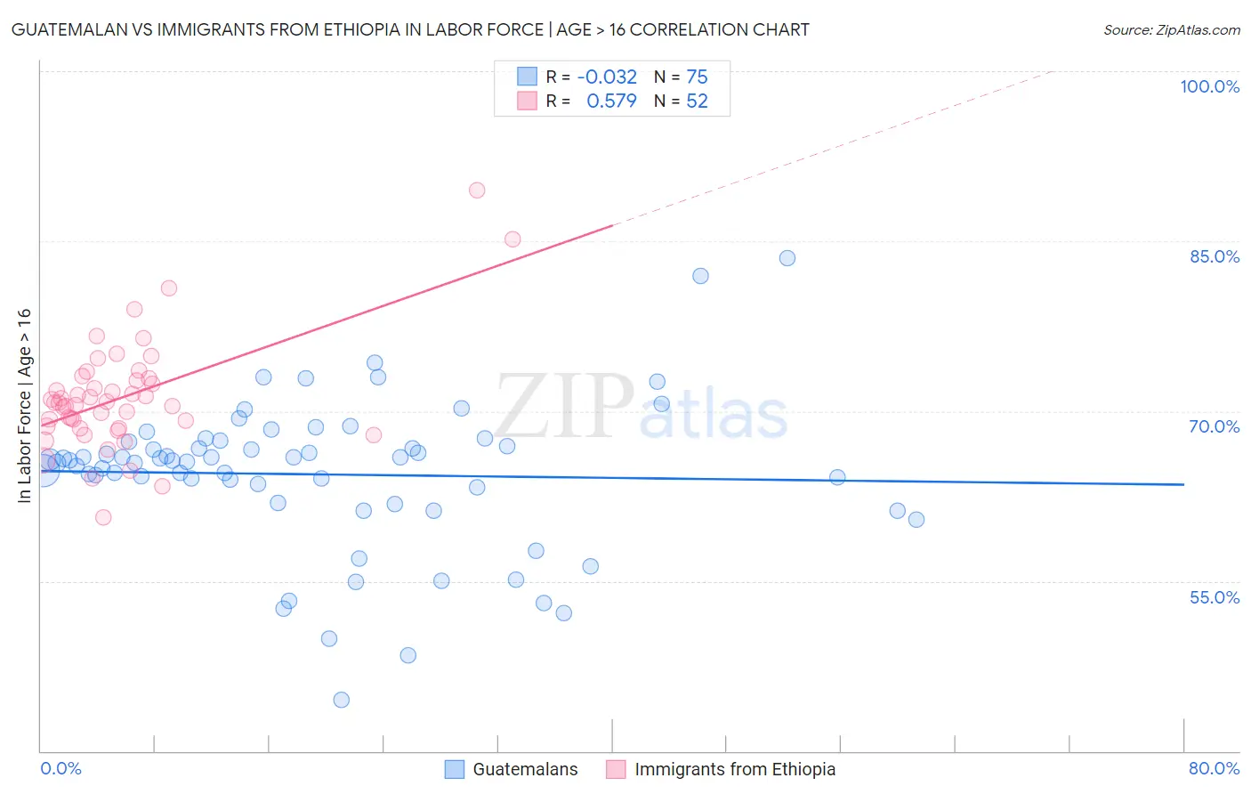 Guatemalan vs Immigrants from Ethiopia In Labor Force | Age > 16