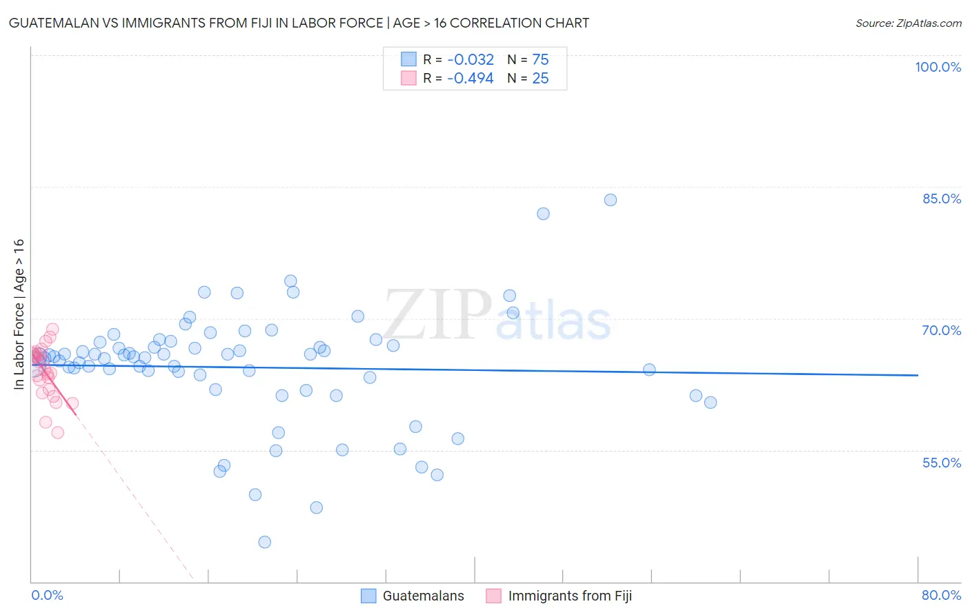 Guatemalan vs Immigrants from Fiji In Labor Force | Age > 16