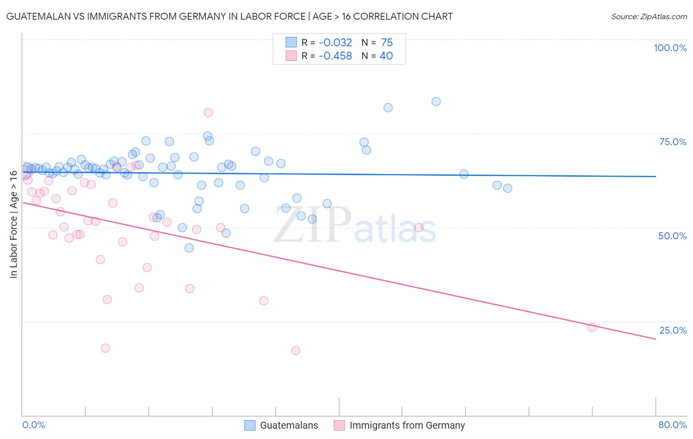 Guatemalan vs Immigrants from Germany In Labor Force | Age > 16