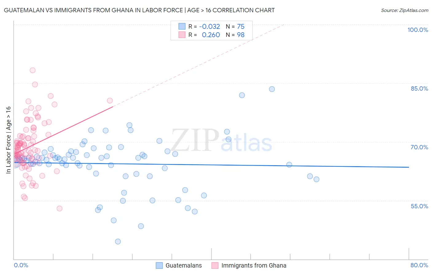 Guatemalan vs Immigrants from Ghana In Labor Force | Age > 16