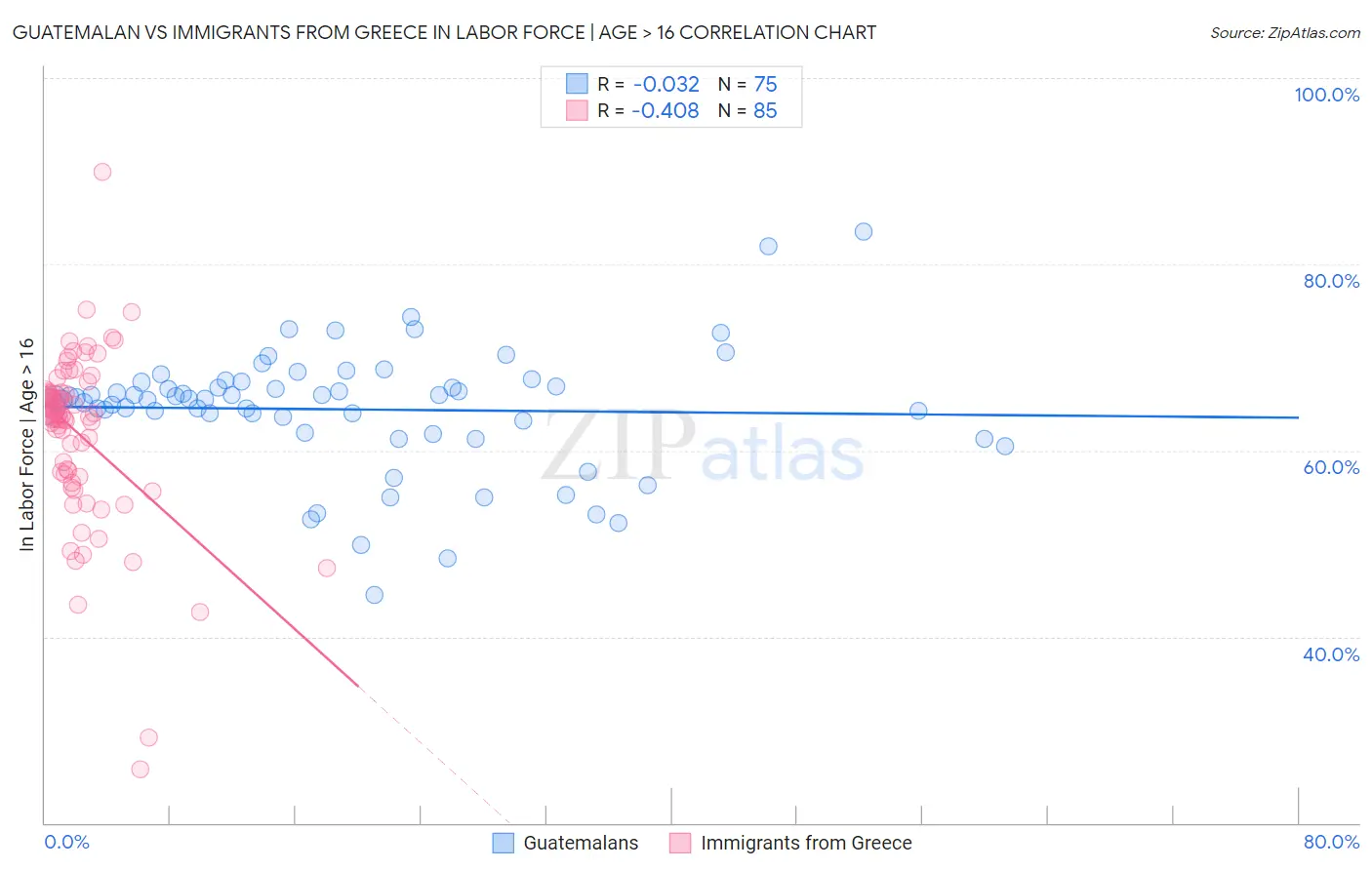 Guatemalan vs Immigrants from Greece In Labor Force | Age > 16