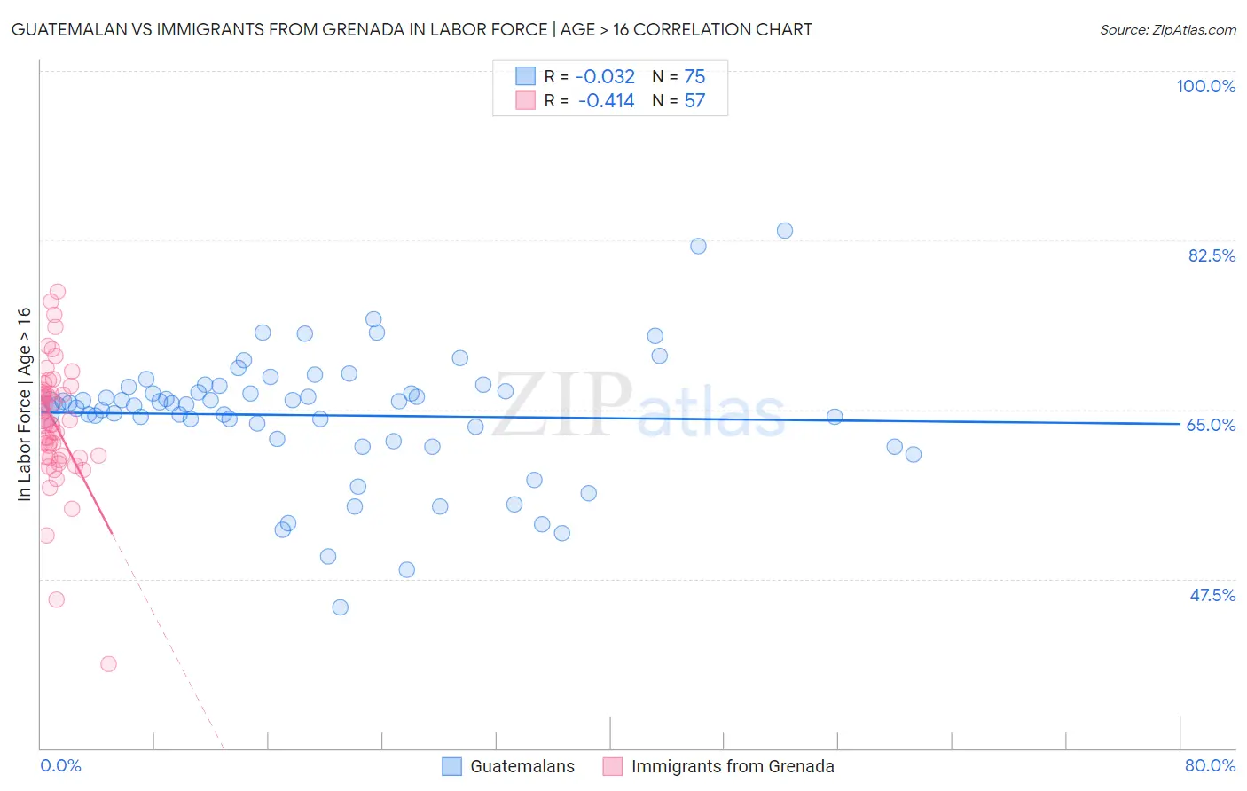 Guatemalan vs Immigrants from Grenada In Labor Force | Age > 16