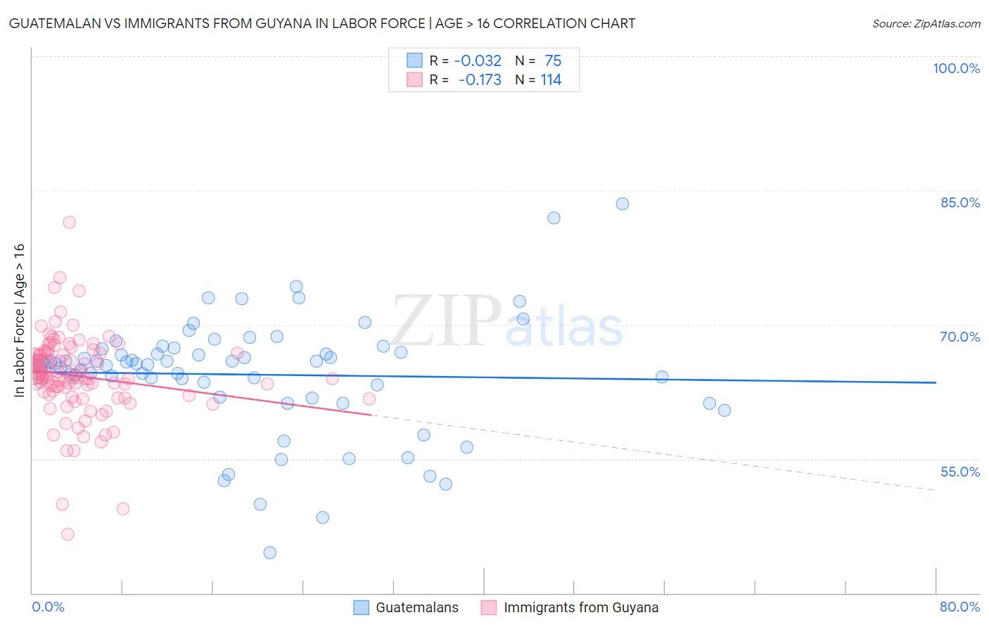 Guatemalan vs Immigrants from Guyana In Labor Force | Age > 16