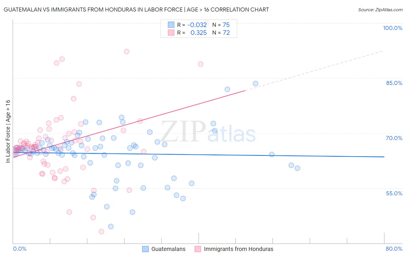 Guatemalan vs Immigrants from Honduras In Labor Force | Age > 16