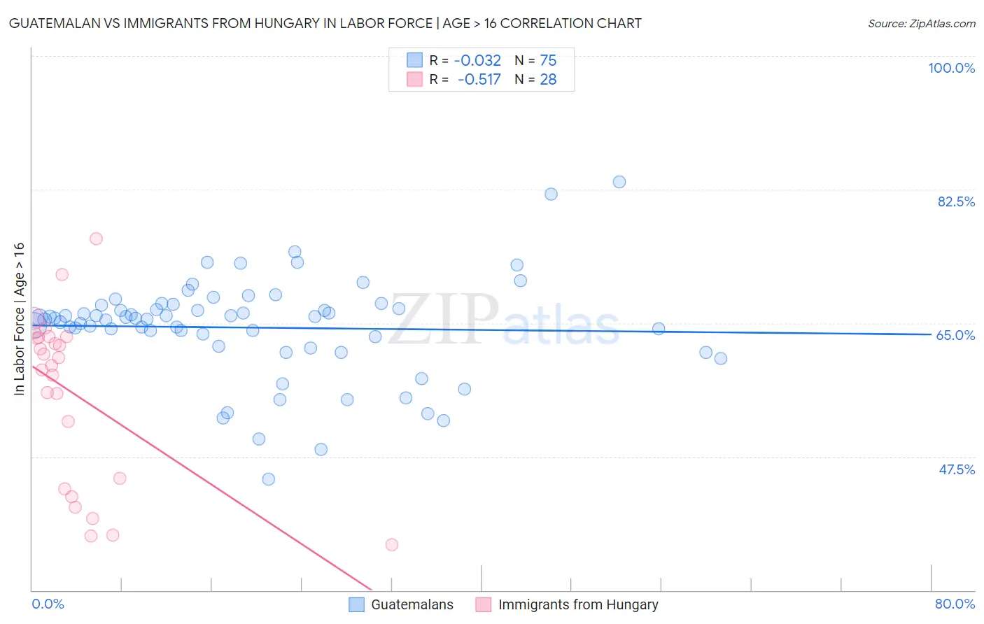 Guatemalan vs Immigrants from Hungary In Labor Force | Age > 16