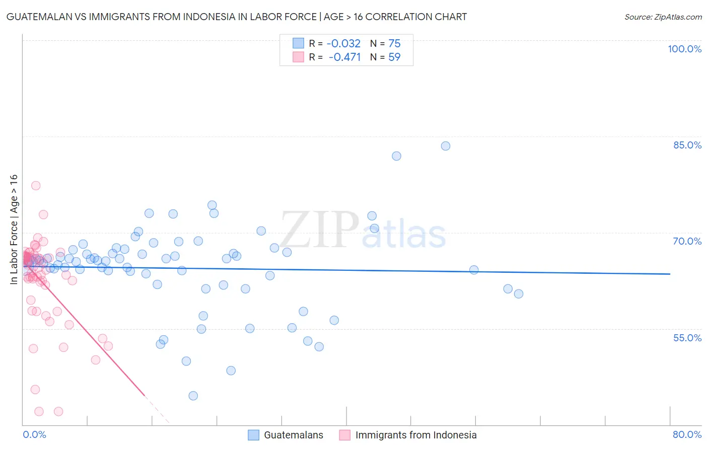 Guatemalan vs Immigrants from Indonesia In Labor Force | Age > 16