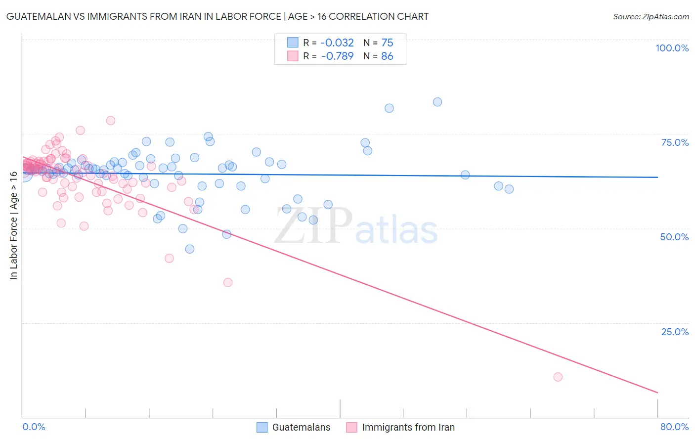Guatemalan vs Immigrants from Iran In Labor Force | Age > 16